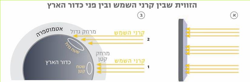 הזווית שבין קרני השמש ובין פני כדור הארץ